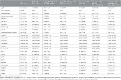 Different associated factors of subjective cognitive complaints in patients with early and advanced Parkinson's disease